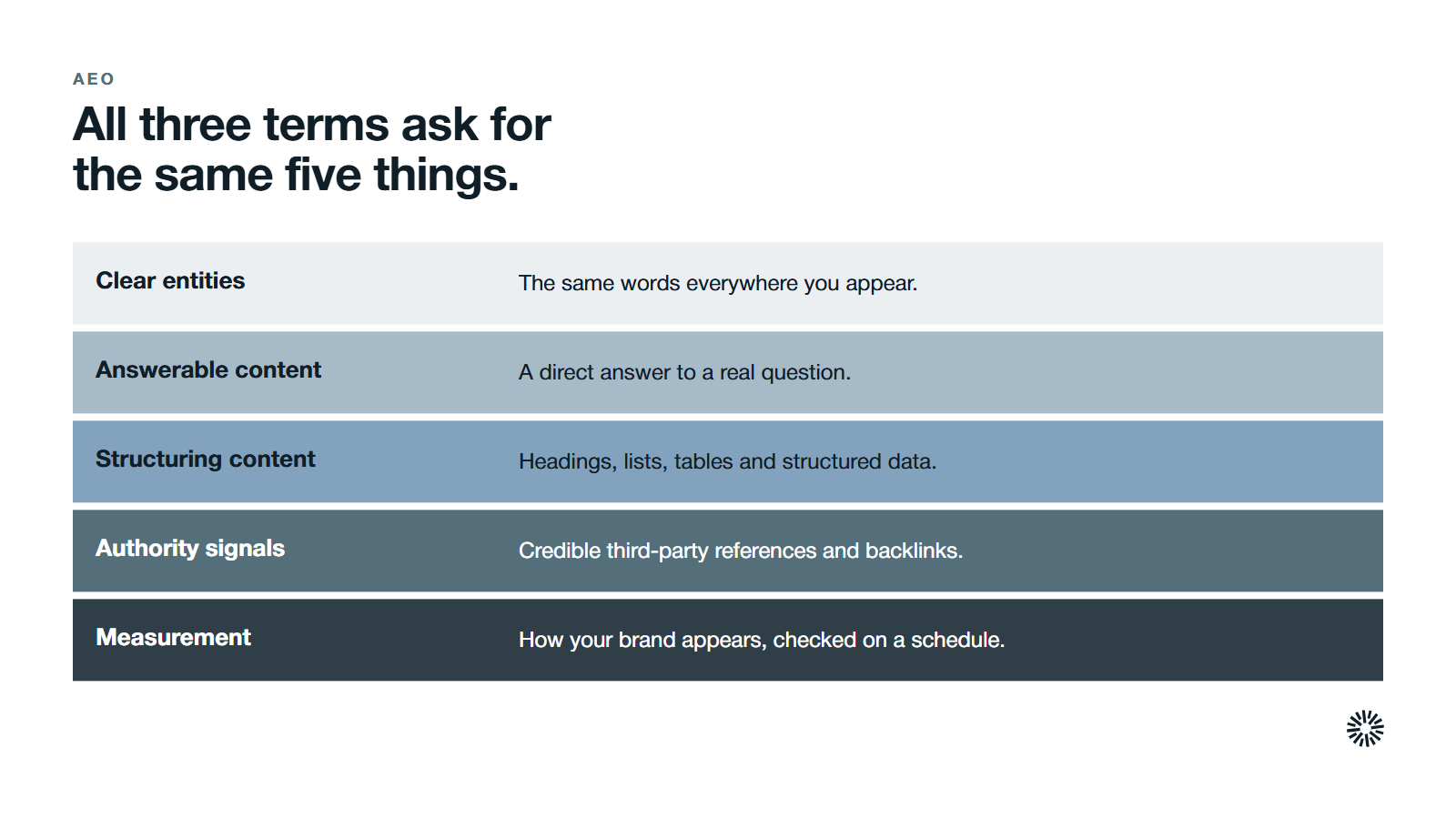 The five workstreams shared by AEO, GEO and LLMO. Clear entities: The same words everywhere you appear. Answerable content: A direct answer to a real question. Structuring content: Headings, lists, tables and structured data. Authority signals: Credible third-party references and backlinks. Measurement: How your brand appears, checked on a schedule.