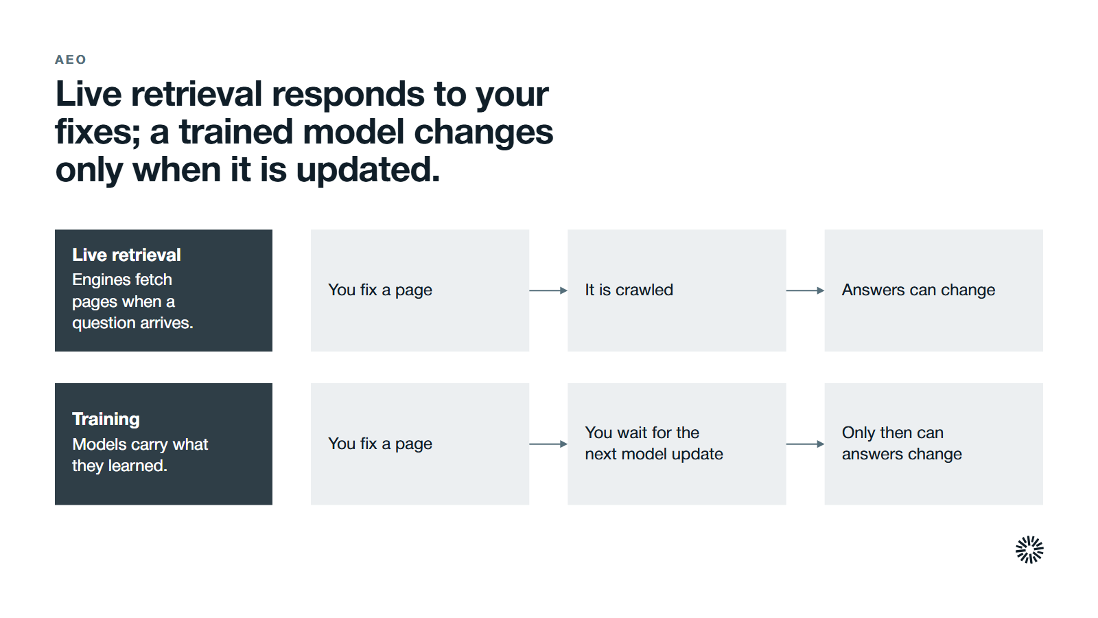 Two lanes. Live retrieval: engines fetch pages when a question arrives, so you fix a page, it is crawled, and answers can change. Training: models carry what they learned, so you fix a page, you wait for the next model update, and only then can answers change.