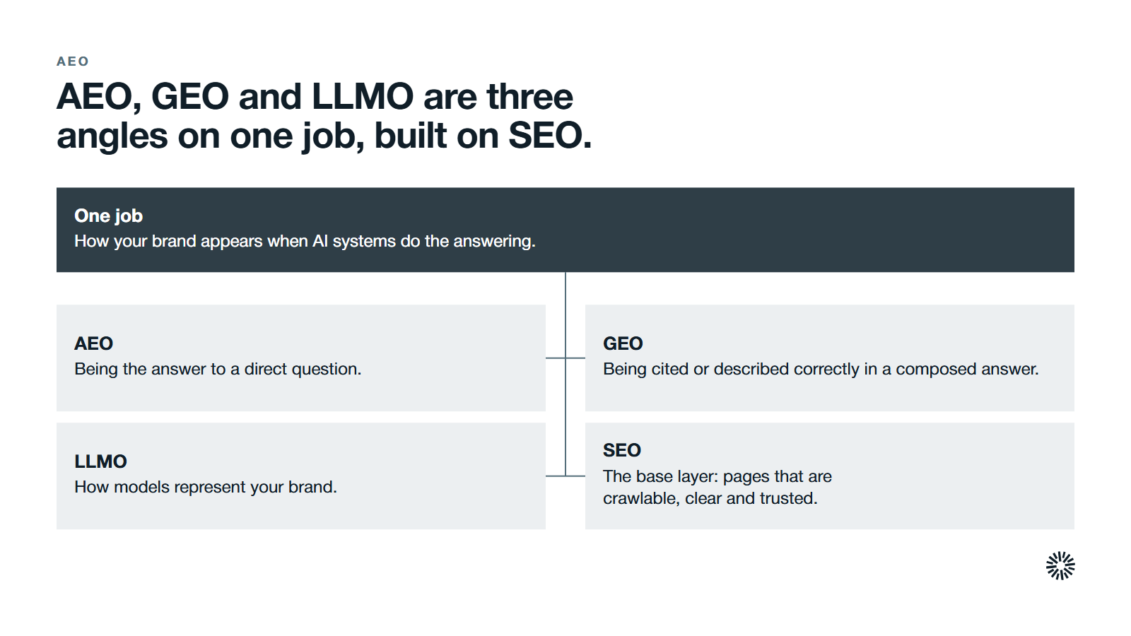 One job at the centre, with four names around it. The job: How your brand appears when AI systems do the answering. AEO: Being the answer to a direct question. GEO: Being cited or described correctly in a composed answer. LLMO: How models represent your brand. SEO: The base layer: pages that are crawlable, clear and trusted.