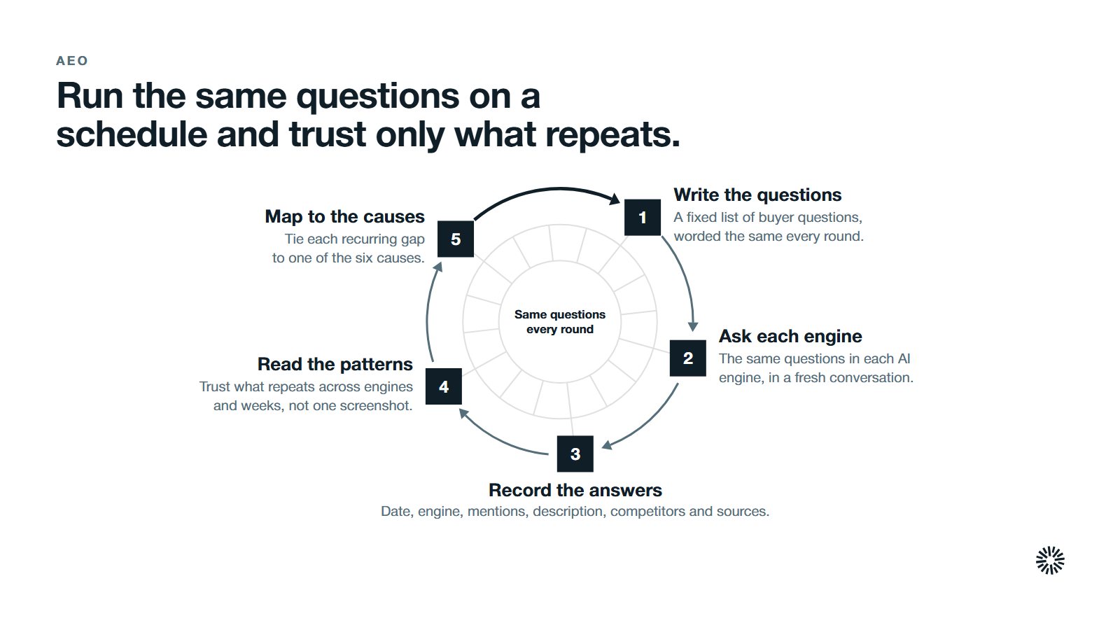 The manual check as a loop of five steps that repeats, with the same questions every round. 1. Write the questions: A fixed list of buyer questions, worded the same every round. 2. Ask each engine: The same questions in each AI engine, in a fresh conversation. 3. Record the answers: Date, engine, mentions, description, competitors and sources. 4. Read the patterns: Trust what repeats across engines and weeks, not one screenshot. 5. Map to the causes: Tie each recurring gap to one of the six causes.