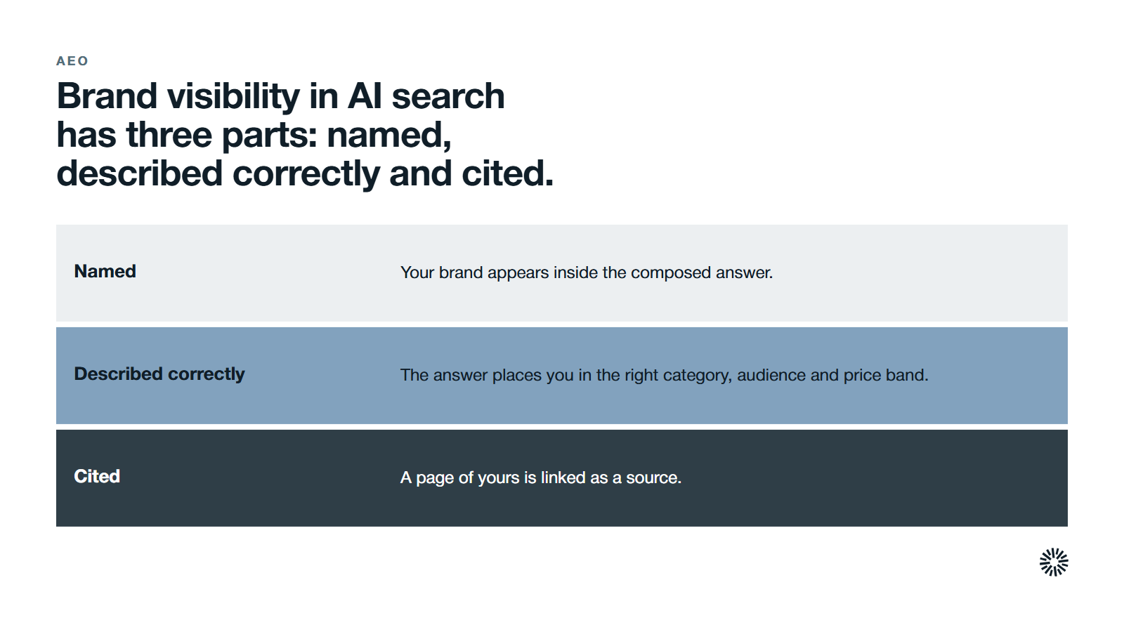 The three parts of brand visibility in AI search. Named: Your brand appears inside the composed answer. Described correctly: The answer places you in the right category, audience and price band. Cited: A page of yours is linked as a source.