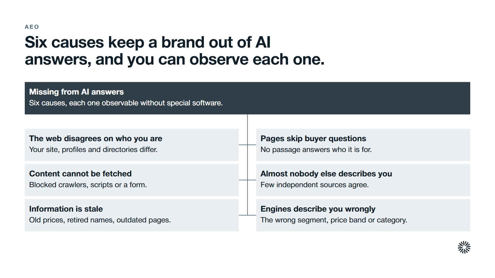 A brand missing from AI answers, with six causes around it. The web disagrees on who you are: Your site, profiles and directories differ. Pages skip buyer questions: No passage answers who it is for. Content cannot be fetched: Blocked crawlers, scripts or a form. Almost nobody else describes you: Few independent sources agree. Information is stale: Old prices, retired names, outdated pages. Engines describe you wrongly: The wrong segment, price band or category.