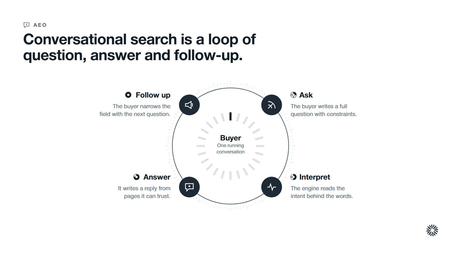 A buyer at the centre of four stages in a loop: the buyer asks, the engine interprets, the engine answers and the buyer follows up.