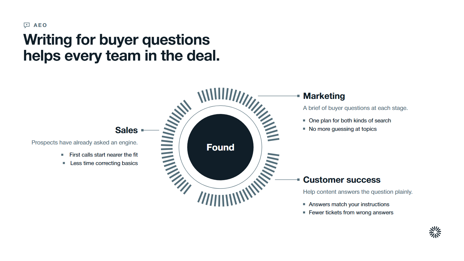 Found at the centre with three arcs for what sales, marketing and customer success each gain from writing content around the questions buyers ask.