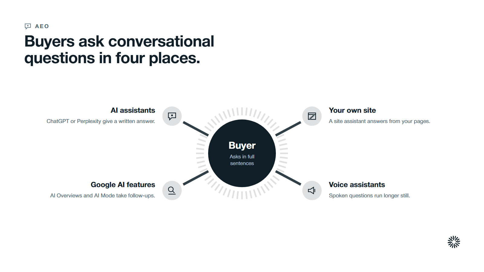 A buyer at the centre with four places to ask questions: AI assistants, Google AI features, your own site and voice assistants.
