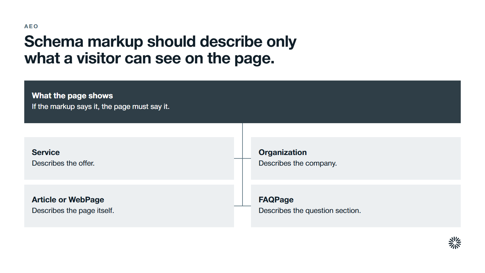 What the page shows at the centre, with four schema types that describe only that. Service: Describes the offer. Organization: Describes the company. Article or WebPage: Describes the page itself. FAQPage: Describes the question section.