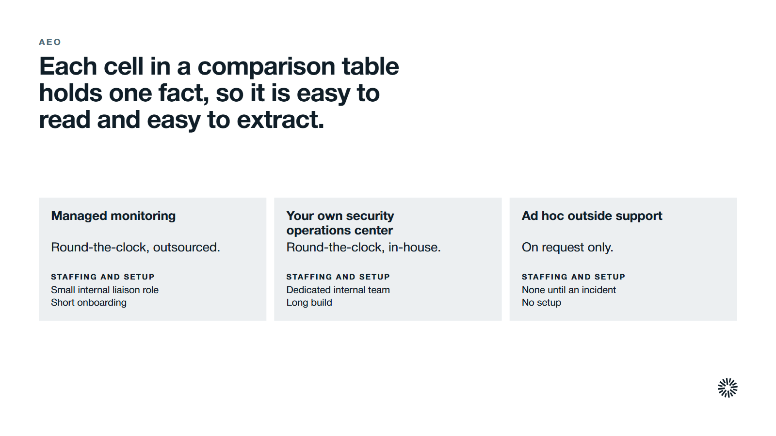 A comparison table of three ways to get the same outcome, shown one option per block with the coverage model, staffing impact and setup effort. Managed monitoring: Round-the-clock, outsourced. Staffing and setup: Small internal liaison role; Short onboarding. Your own security operations center: Round-the-clock, in-house. Staffing and setup: Dedicated internal team; Long build. Ad hoc outside support: On request only. Staffing and setup: None until an incident; No setup.