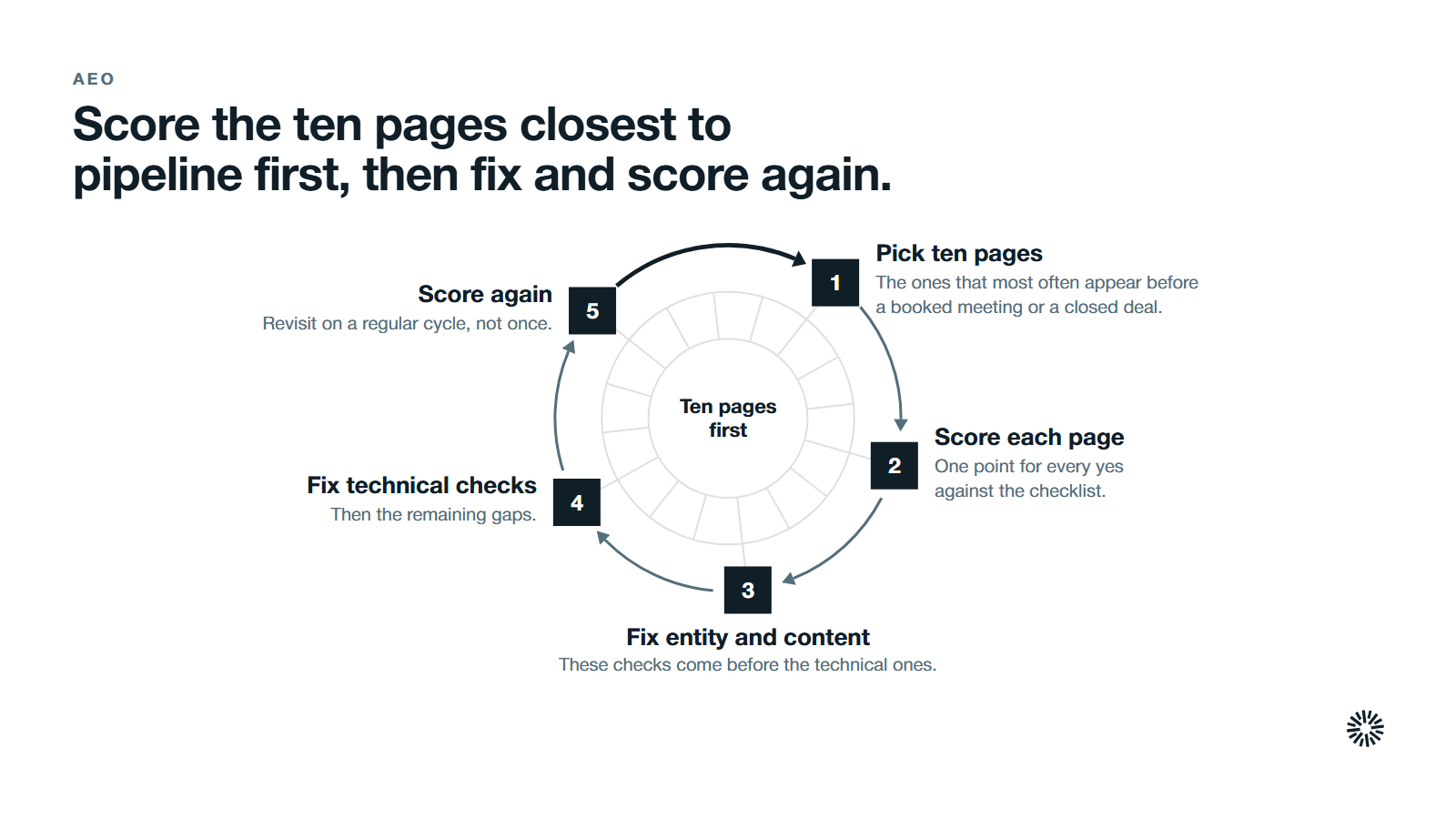 A loop of five steps around the ten pages that matter most. 1. Pick ten pages: The ones that most often appear before a booked meeting or a closed deal. 2. Score each page: One point for every yes against the checklist. 3. Fix entity and content: These checks come before the technical ones. 4. Fix technical checks: Then the remaining gaps. 5. Score again: Revisit on a regular cycle, not once.