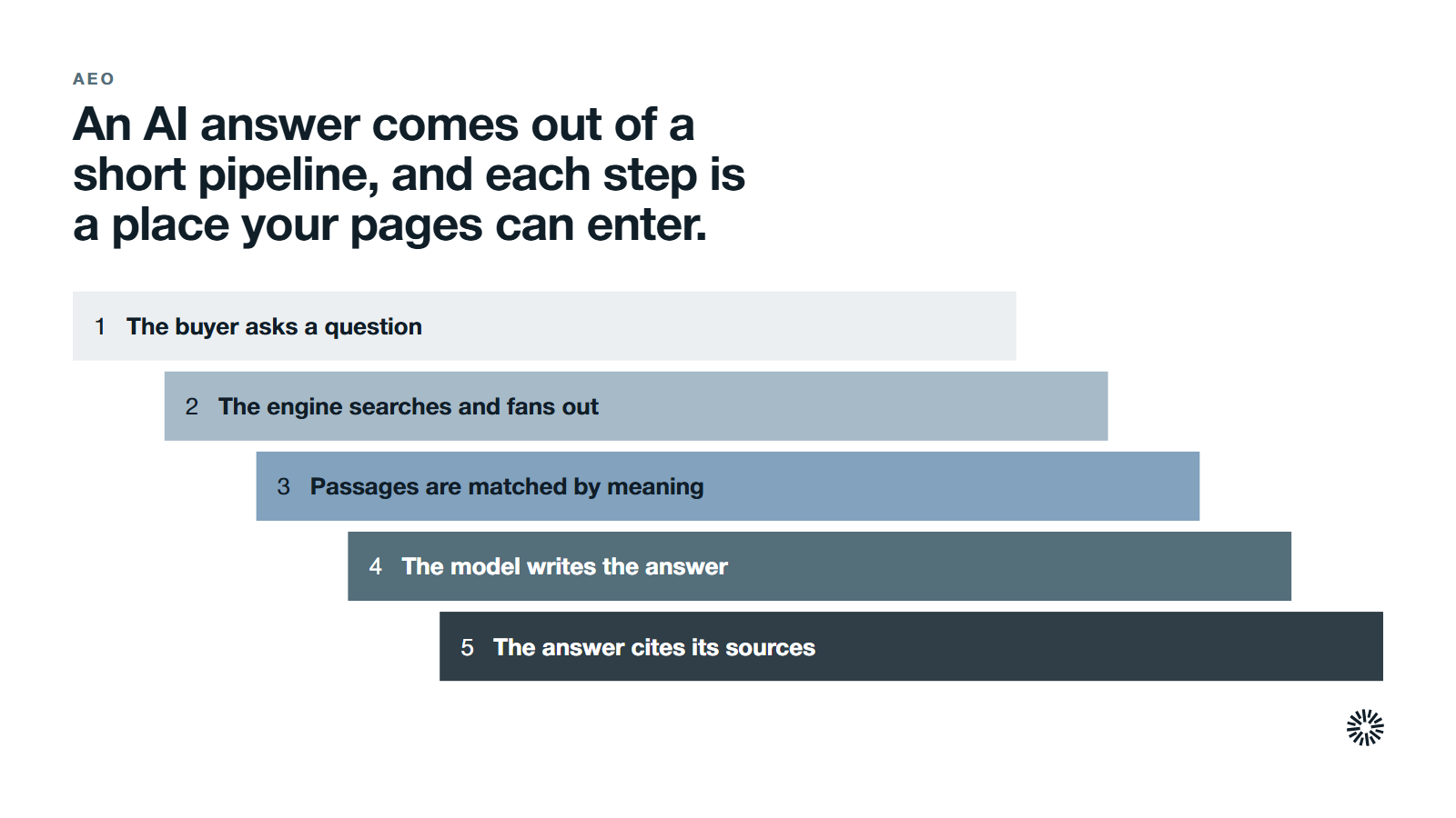 The pipeline an AI engine runs to build an answer, in five steps: 1. The buyer asks a question; 2. The engine searches and fans out; 3. Passages are matched by meaning; 4. The model writes the answer; 5. The answer cites its sources.