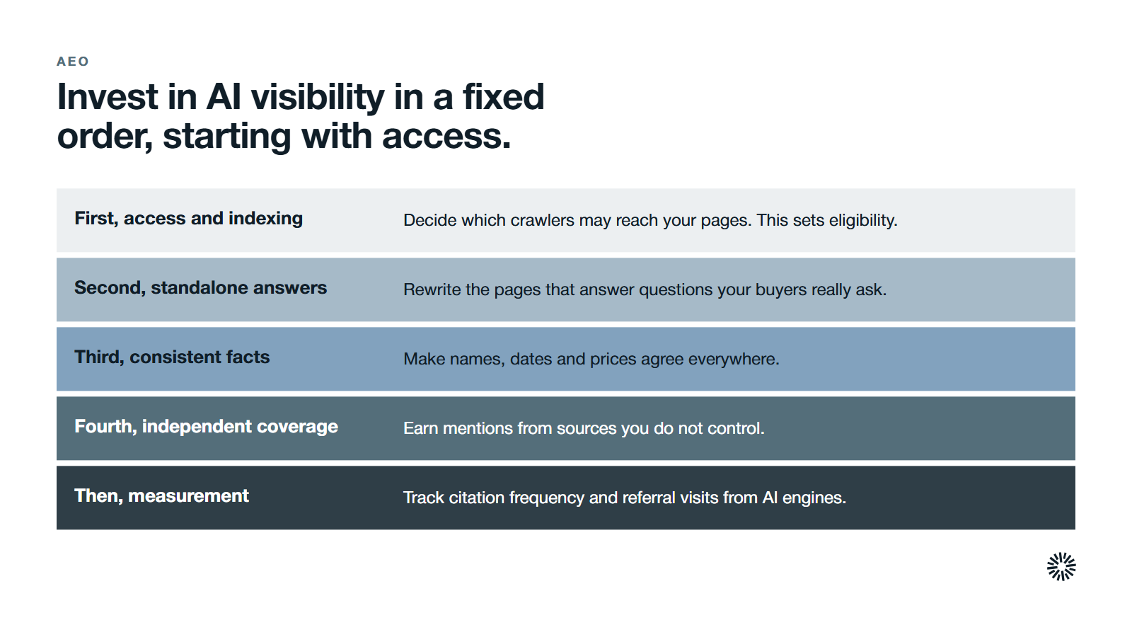 The order of investment in AI visibility, from first to last. First, access and indexing: Decide which crawlers may reach your pages. This sets eligibility. Second, standalone answers: Rewrite the pages that answer questions your buyers really ask. Third, consistent facts: Make names, dates and prices agree everywhere. Fourth, independent coverage: Earn mentions from sources you do not control. Then, measurement: Track citation frequency and referral visits from AI engines.