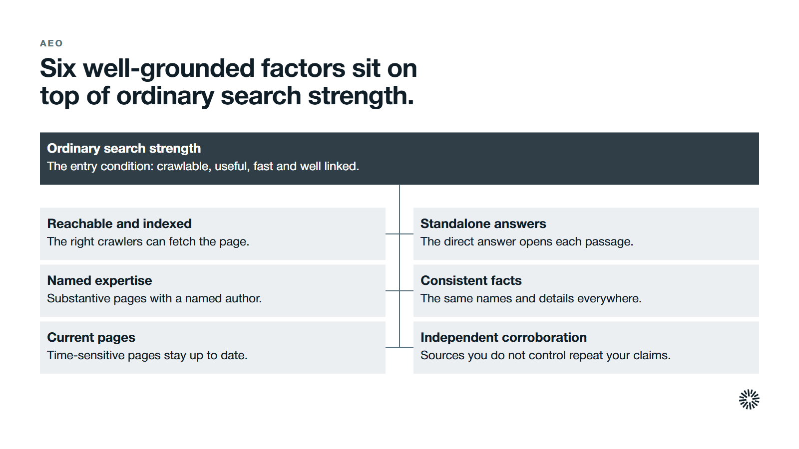 Ordinary search strength at the centre, with six well-grounded factors around it. Reachable and indexed: The right crawlers can fetch the page. Standalone answers: The direct answer opens each passage. Named expertise: Substantive pages with a named author. Consistent facts: The same names and details everywhere. Current pages: Time-sensitive pages stay up to date. Independent corroboration: Sources you do not control repeat your claims.