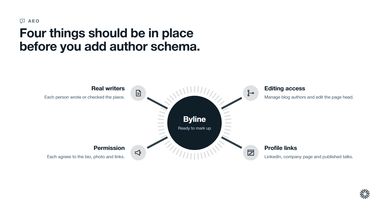 A byline at the centre with four things to have ready first: real writers, their permission, editing access and a list of profile links.