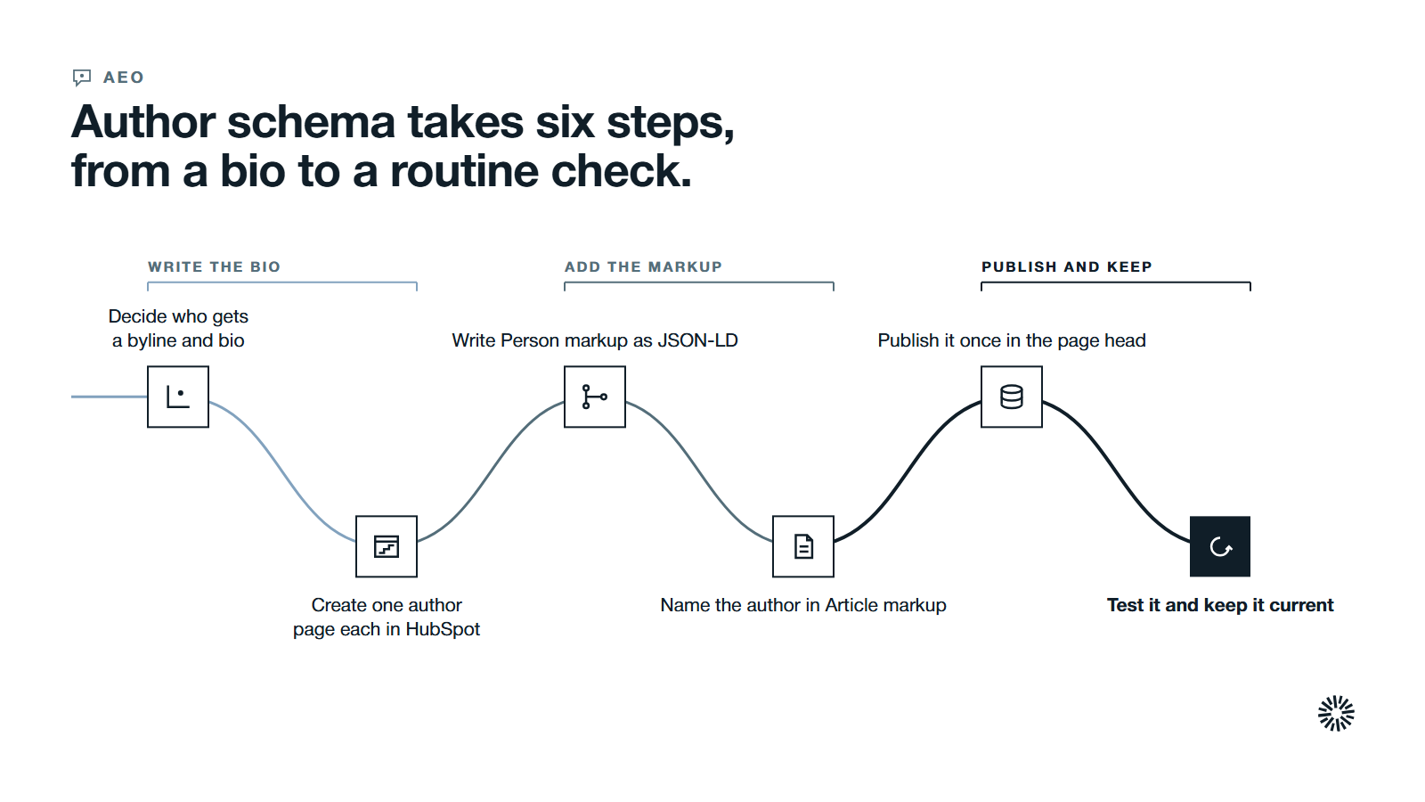 One route through six steps in three stages: decide who gets a byline and make an author page in HubSpot, write Person and Article markup, then publish it once and keep it current.