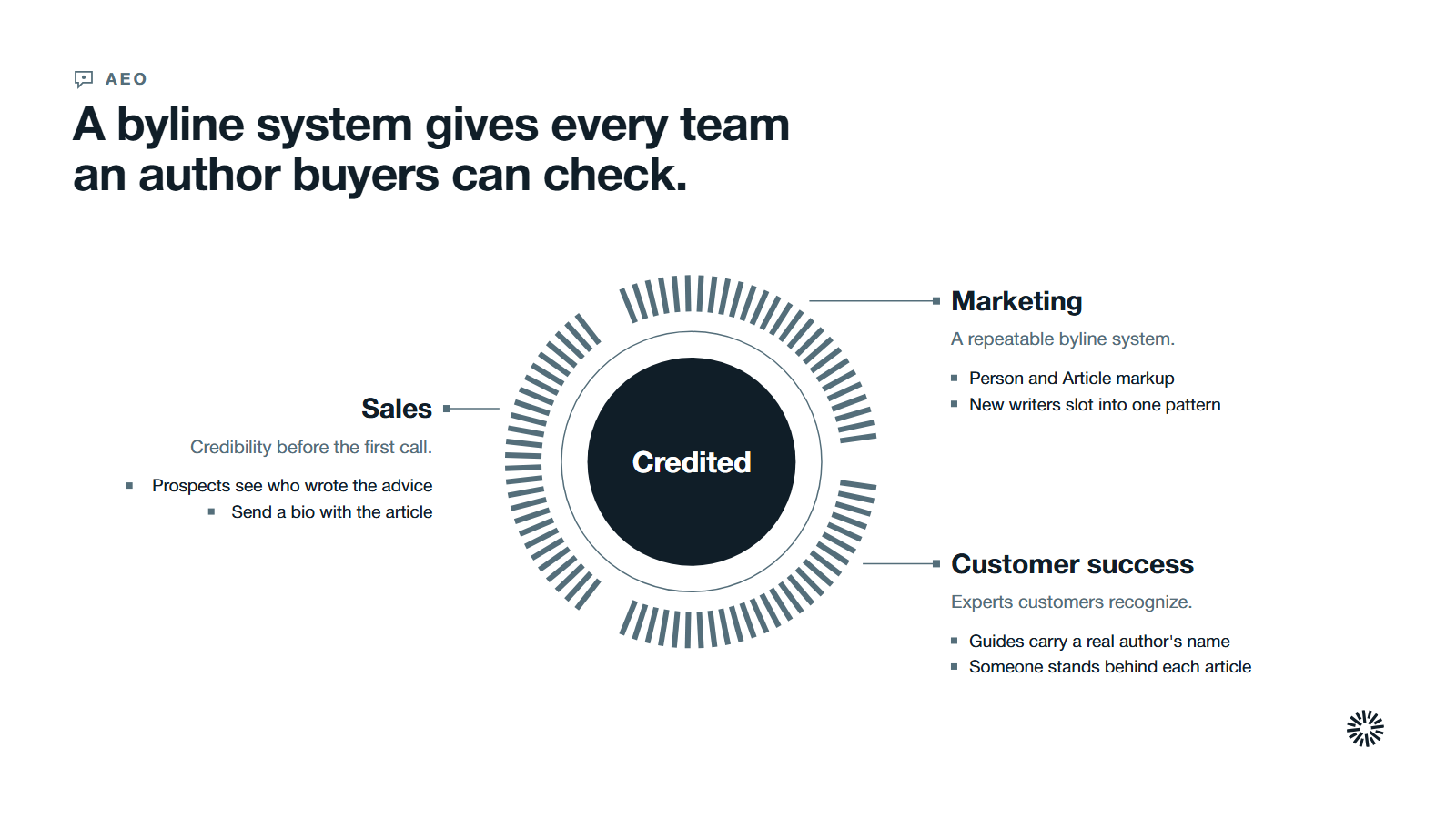 Credited at the centre with three arcs for what sales, marketing and customer success each gain from real bylines backed by author schema.