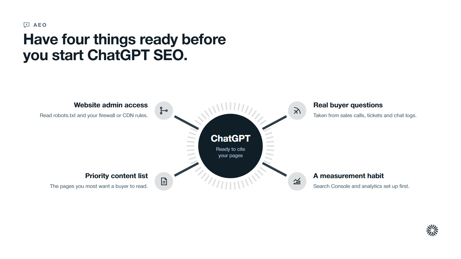 ChatGPT at the centre with four things to have in place first: website admin access, a priority content list, real buyer questions and a measurement habit.