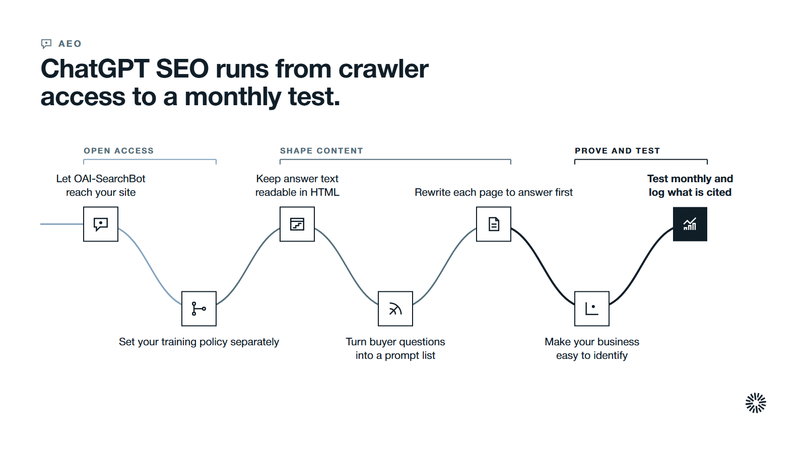 One route through seven steps in three stages: open access for the search crawler and set a training policy, shape readable answer-first content from buyer questions, then make your business easy to identify and test every month.