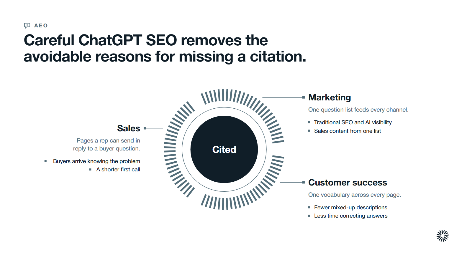 Cited at the centre with three arcs for what sales, marketing and customer success each gain from making pages easy for ChatGPT to find and cite.