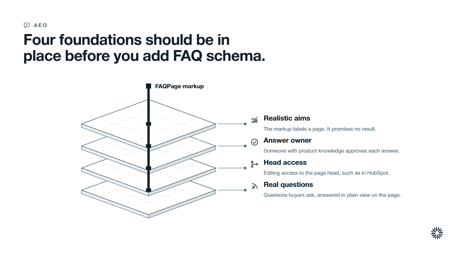 FAQPage markup held by four foundations stacked from the bottom: real questions, editing access to the page head, an owner for the answers and realistic aims.