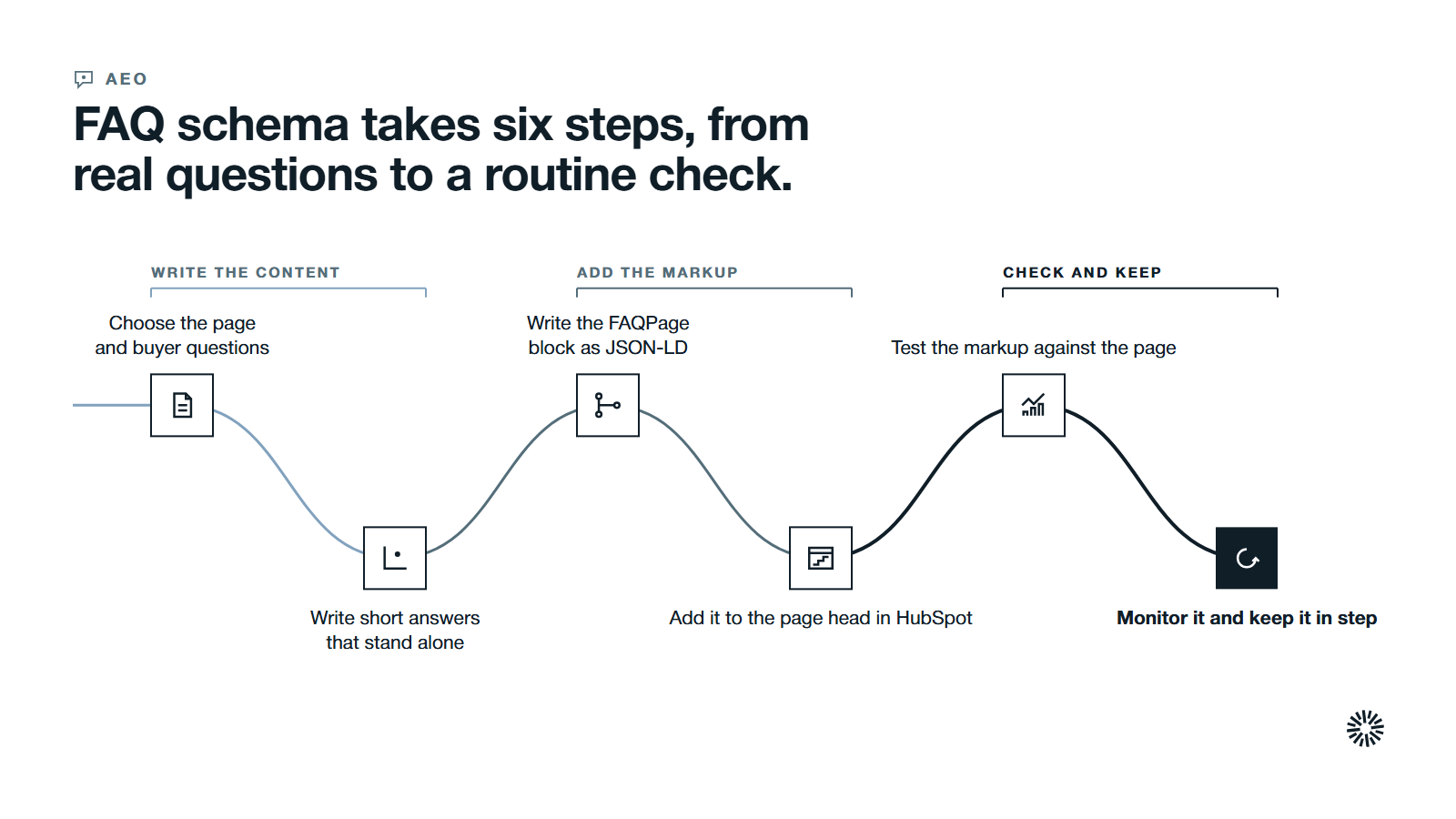 One route through six steps in three stages: choose the page and write short standalone answers, write the markup as JSON-LD and add it to the HubSpot page head, then test it and keep it in step.