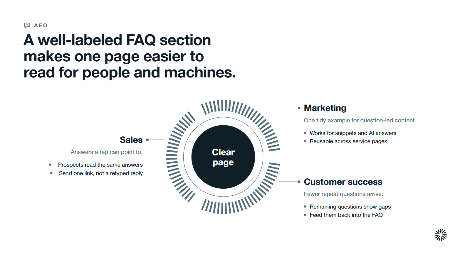 A clear page at the centre with three arcs for what sales, marketing and customer success each gain from a well-labeled FAQ section.