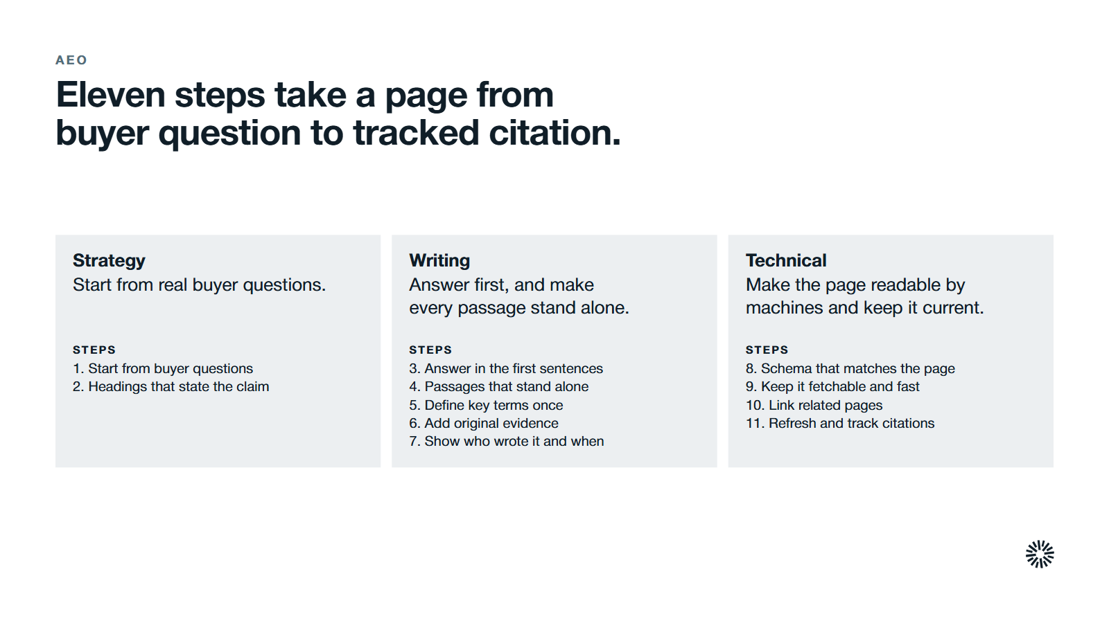 Eleven steps in three groups, running from strategy to writing to technical work. Strategy: Start from real buyer questions. Steps: 1. Start from buyer questions; 2. Headings that state the claim. Writing: Answer first, and make every passage stand alone. Steps: 3. Answer in the first sentences; 4. Passages that stand alone; 5. Define key terms once; 6. Add original evidence; 7. Show who wrote it and when. Technical: Make the page readable by machines and keep it current. Steps: 8. Schema that matches the page; 9. Keep it fetchable and fast; 10. Link related pages; 11. Refresh and track citations.