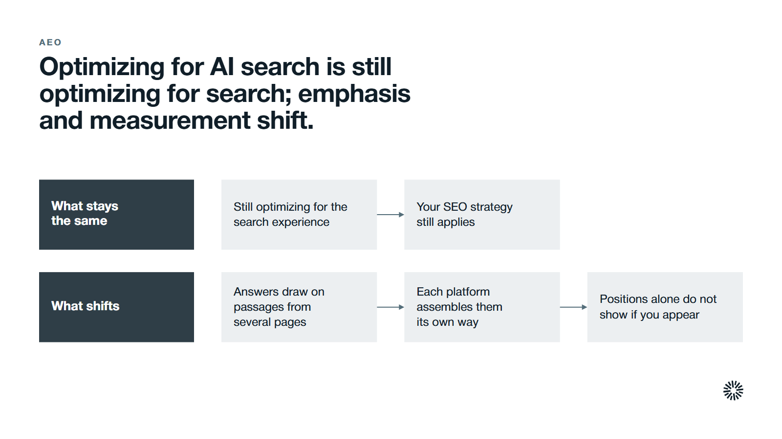Two lanes. What stays the same: you are still optimizing for the search experience, and your SEO strategy still applies. What shifts: answers draw on passages from several pages, each platform assembles them its own way, and positions alone do not show whether you appear.