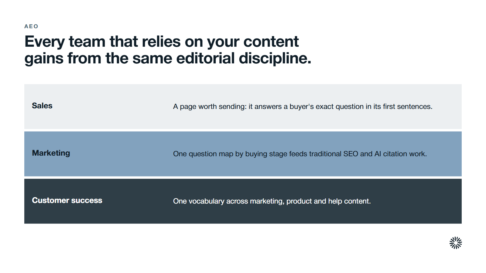 What each team gains. Sales: A page worth sending: it answers a buyer's exact question in its first sentences. Marketing: One question map by buying stage feeds traditional SEO and AI citation work. Customer success: One vocabulary across marketing, product and help content.