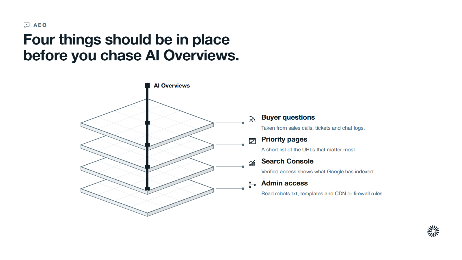 AI Overviews held by four foundations stacked from the bottom: admin access, Search Console, priority pages and real buyer questions.