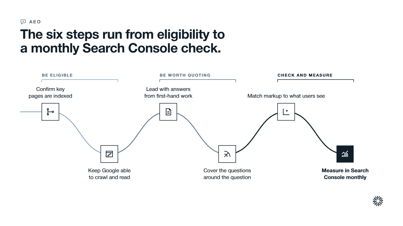 One route through six steps in three stages: confirm pages are indexed and crawlable, lead with answers and cover related questions, then match markup to the page and measure in Search Console each month.