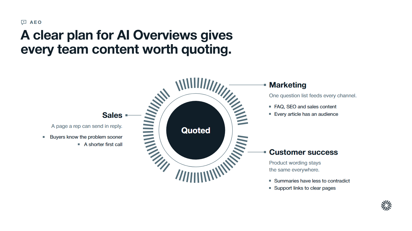 Quoted at the centre with three arcs for what sales, marketing and customer success each gain from pages that answer one buyer question well.