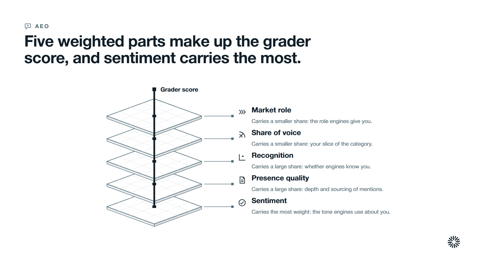 The grader score held by five parts stacked from the heaviest at the base: sentiment, presence quality, brand recognition, share of voice and market competition.