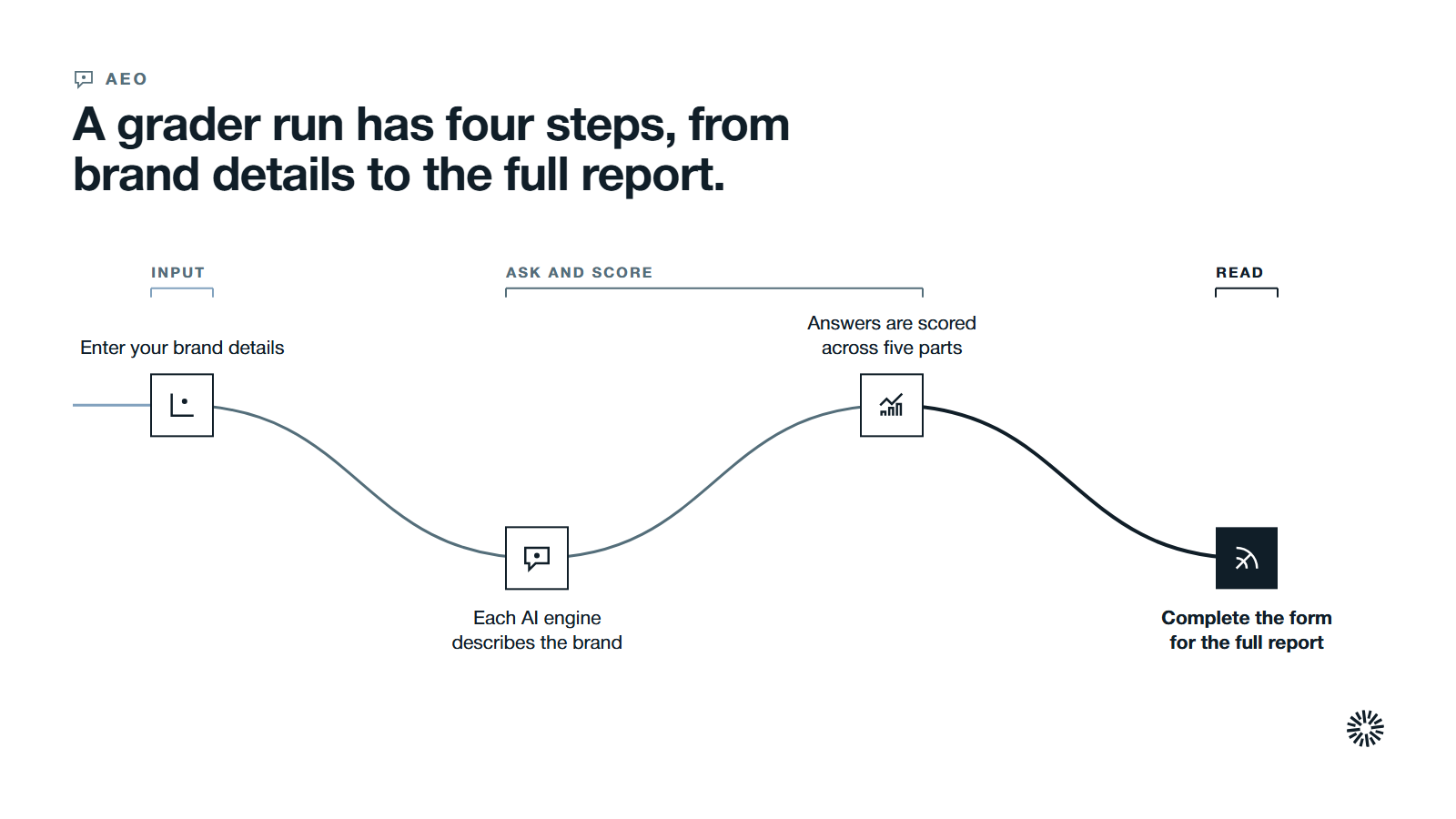 One route through four steps in three stages: enter your brand details, have each AI engine describe the brand and score the answers across five parts, then complete a form to read the full report.