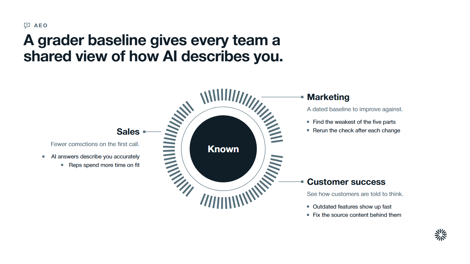 Known at the centre with three arcs for what sales, marketing and customer success each gain from a dated baseline of how AI engines describe the brand.