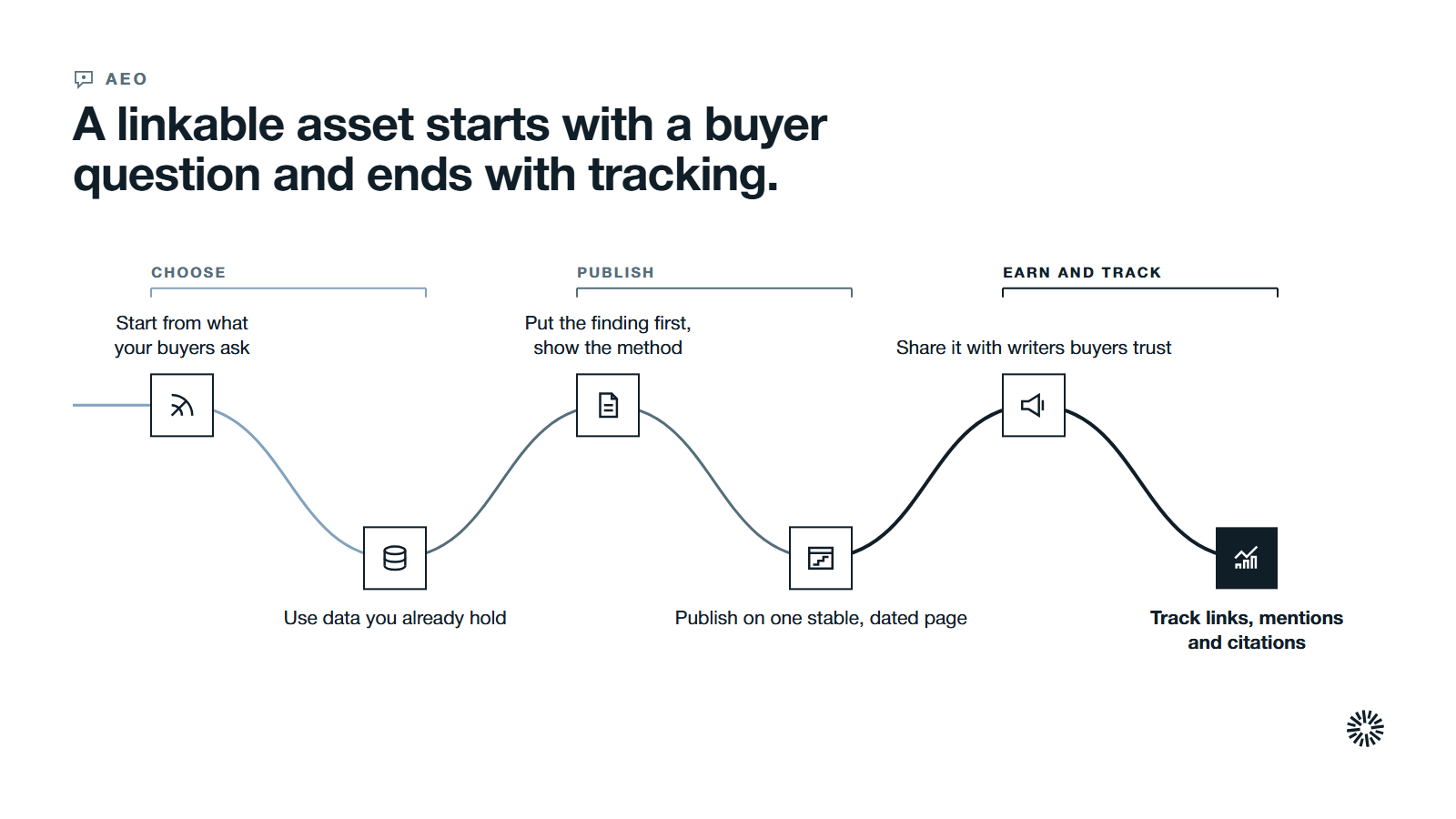 One route through six steps in three stages: start from what buyers ask and use data you already hold, publish the finding with its method on one stable page, then share it and track links, mentions and citations.