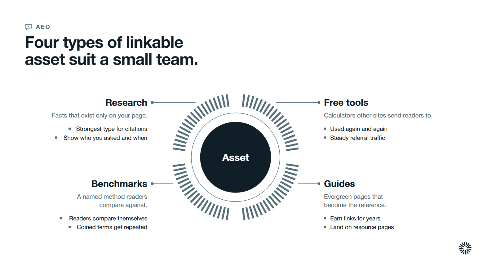 An asset at the centre with four types that earn links and citations: original research, free tools, definitive guides and benchmarks.