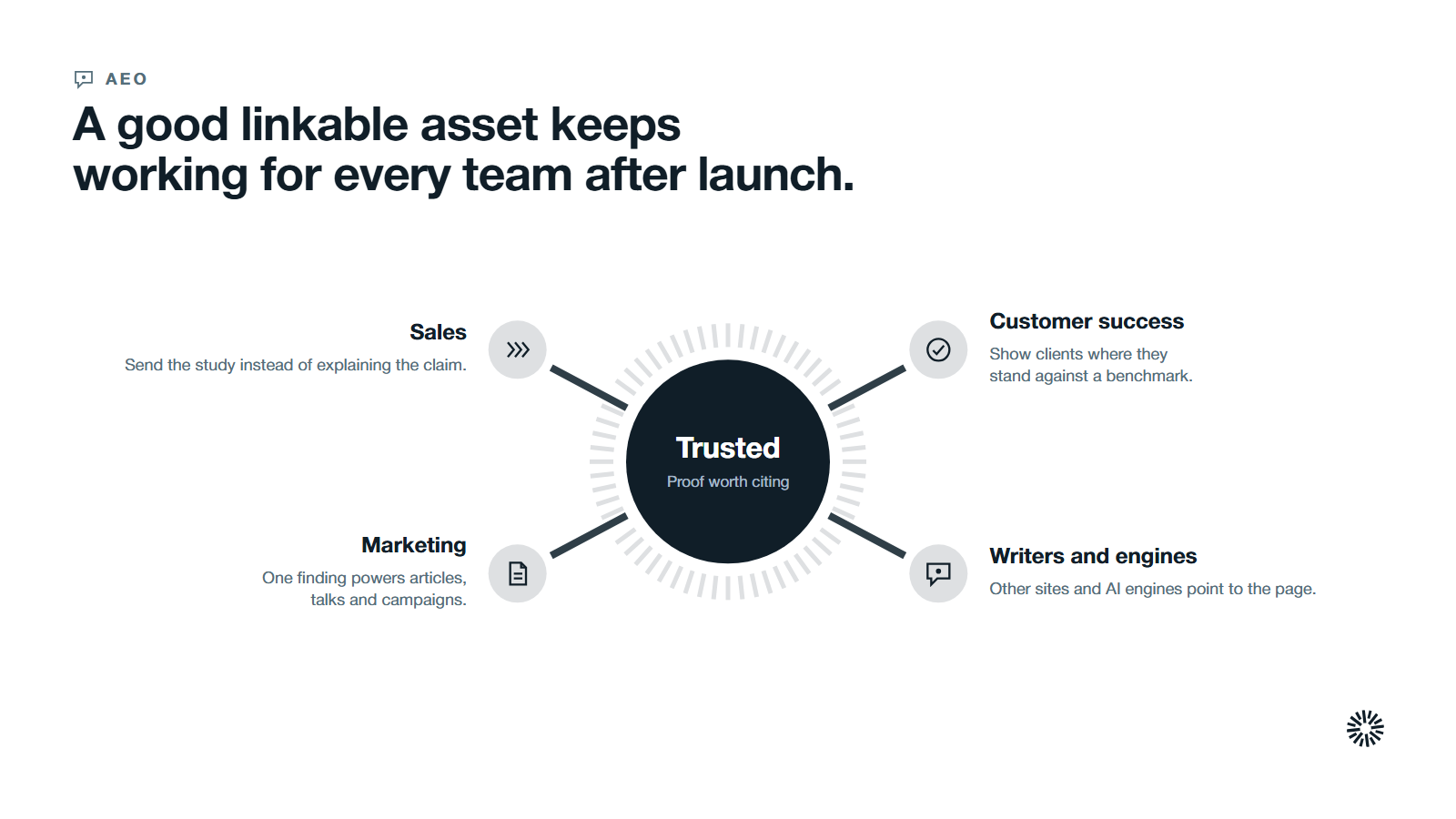 Trusted at the centre with four spokes for what sales, marketing, customer success and outside writers and engines each gain from an asset built on original data.