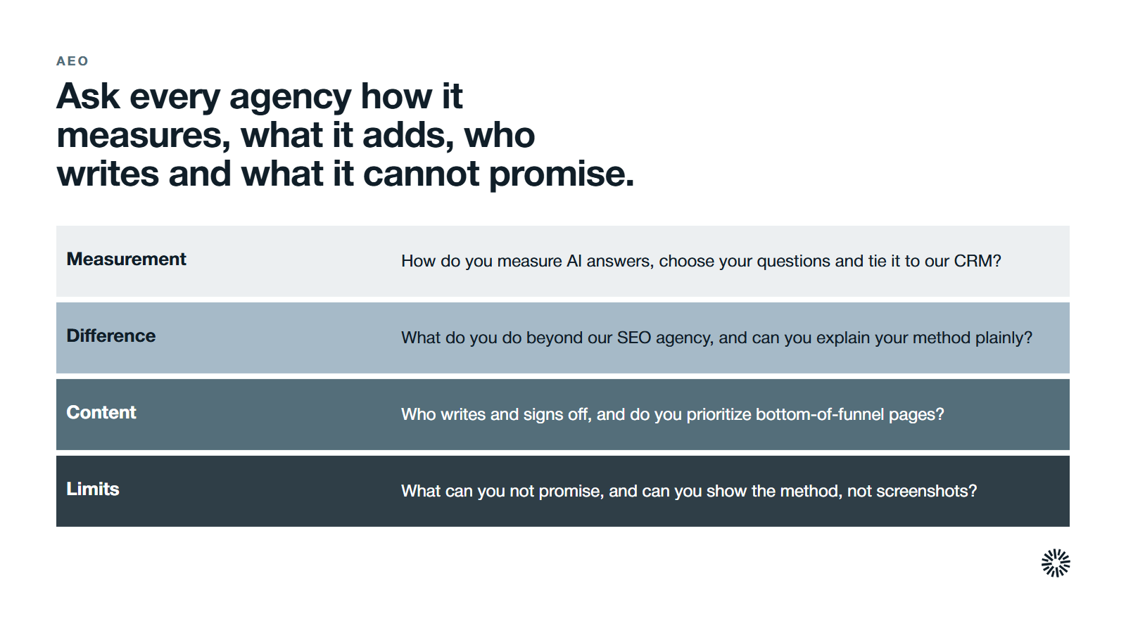 Four groups of questions to put to any agency that sells AEO. Measurement: How do you measure AI answers, choose your questions and tie it to our CRM? Difference: What do you do beyond our SEO agency, and can you explain your method plainly? Content: Who writes and signs off, and do you prioritize bottom-of-funnel pages? Limits: What can you not promise, and can you show the method, not screenshots?