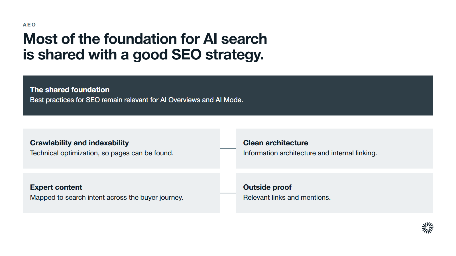 The shared foundation at the centre, with four parts. Best practices for SEO remain relevant for AI Overviews and AI Mode. Crawlability and indexability: Technical optimization, so pages can be found. Clean architecture: Information architecture and internal linking. Expert content: Mapped to search intent across the buyer journey. Outside proof: Relevant links and mentions.