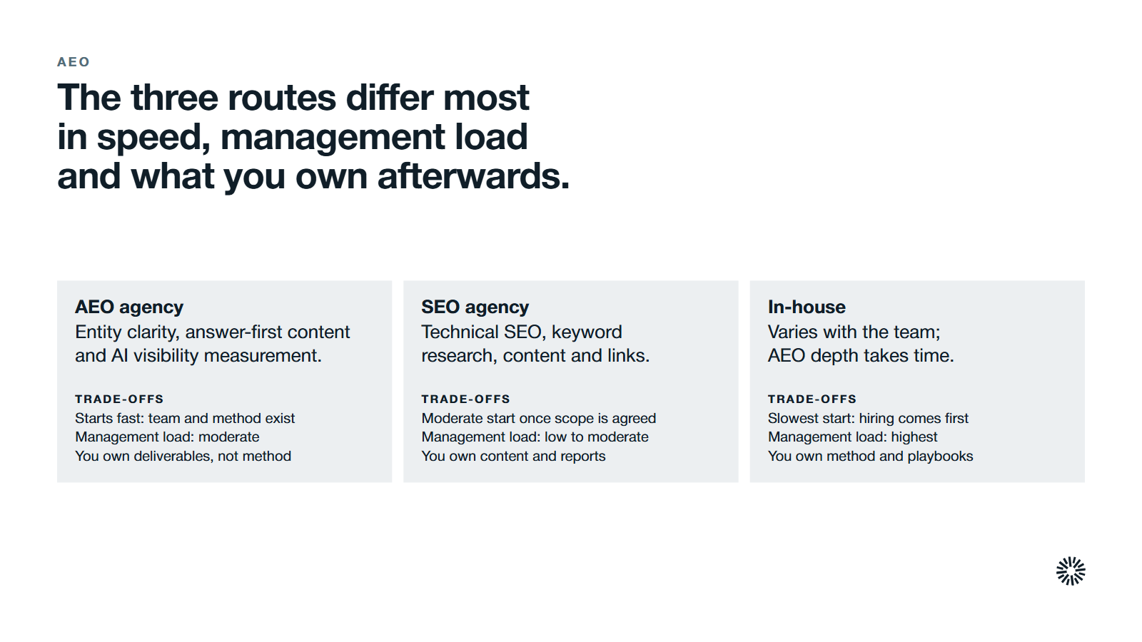 The three routes compared. AEO agency: Entity clarity, answer-first content and AI visibility measurement. Trade-offs: Starts fast: team and method exist; Management load: moderate; You own deliverables, not method. SEO agency: Technical SEO, keyword research, content and links. Trade-offs: Moderate start once scope is agreed; Management load: low to moderate; You own content and reports. In-house: Varies with the team; AEO depth takes time. Trade-offs: Slowest start: hiring comes first; Management load: highest; You own method and playbooks.