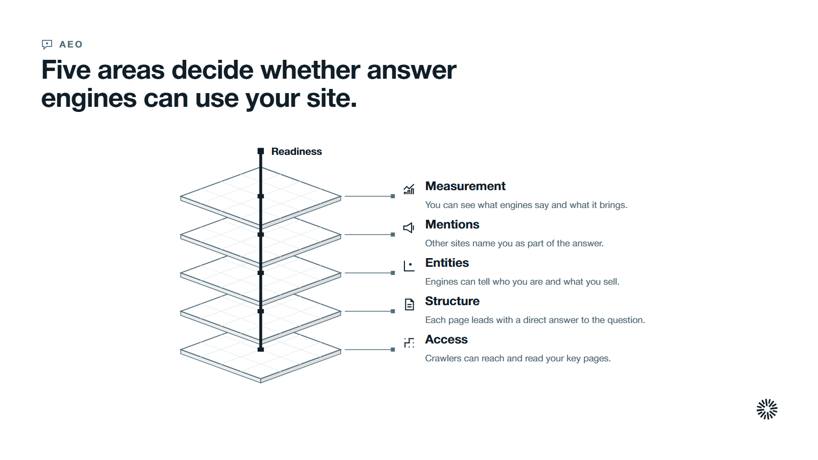 Readiness held by five areas stacked from the bottom: access, structure, entities, mentions and measurement.