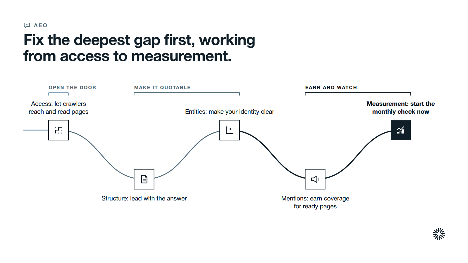 One route through five steps in three stages: open the door with access, make pages quotable with structure and entities, then earn mentions and keep measuring.