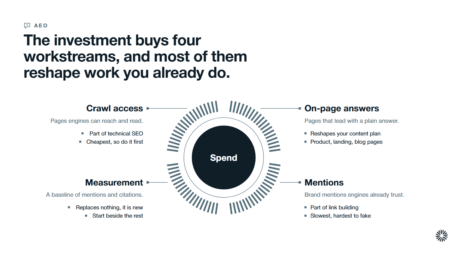 A spend core with four workstreams and what each buys and replaces: crawl access, on-page answers, mentions and links, and measurement.