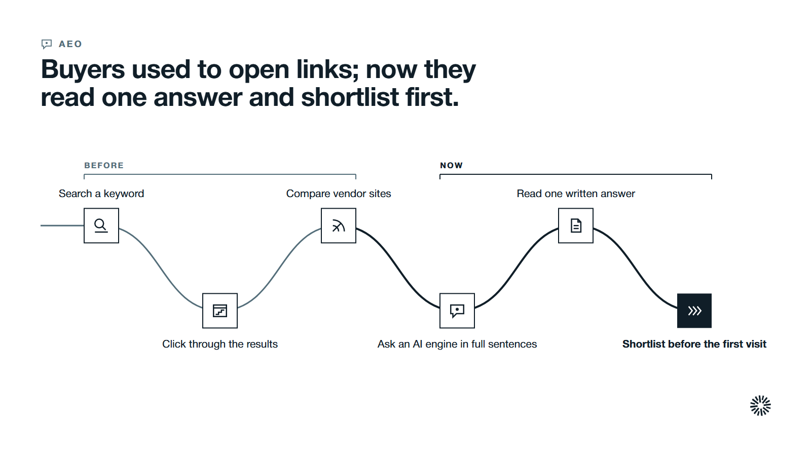 One route through six steps in two stages: before, buyers searched a keyword, clicked through results and compared vendor sites; now they ask an AI engine, read one written answer and shortlist before the first visit.