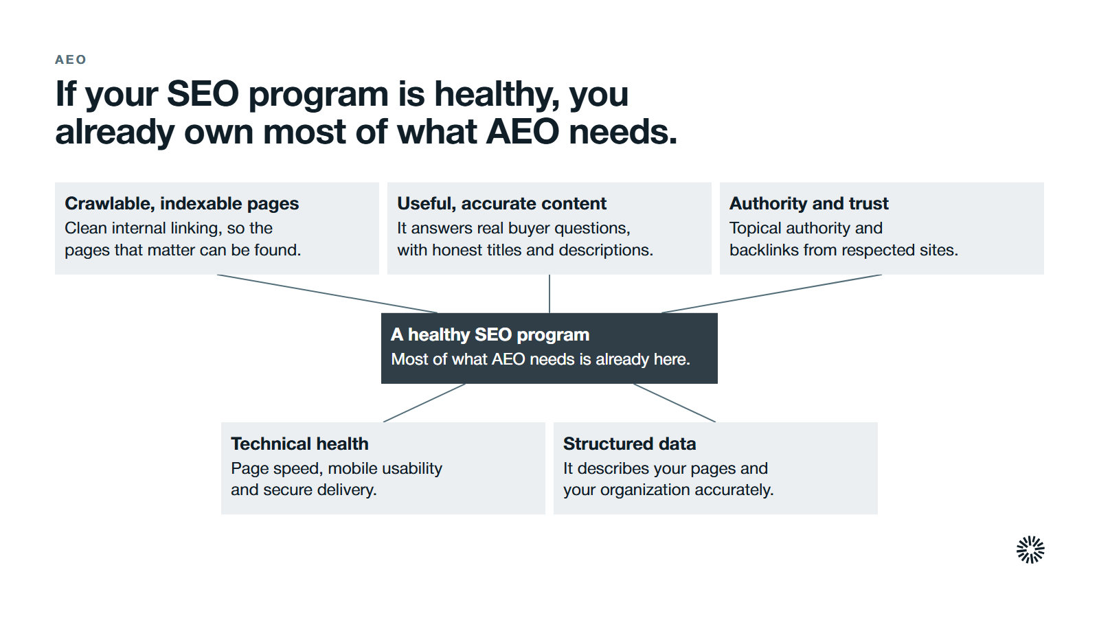 A healthy SEO program at the centre, with five foundations that stay identical between AEO and SEO. Crawlable, indexable pages: Clean internal linking, so the pages that matter can be found. Useful, accurate content: It answers real buyer questions, with honest titles and descriptions. Authority and trust: Topical authority and backlinks from respected sites. Technical health: Page speed, mobile usability and secure delivery. Structured data: It describes your pages and your organization accurately.
