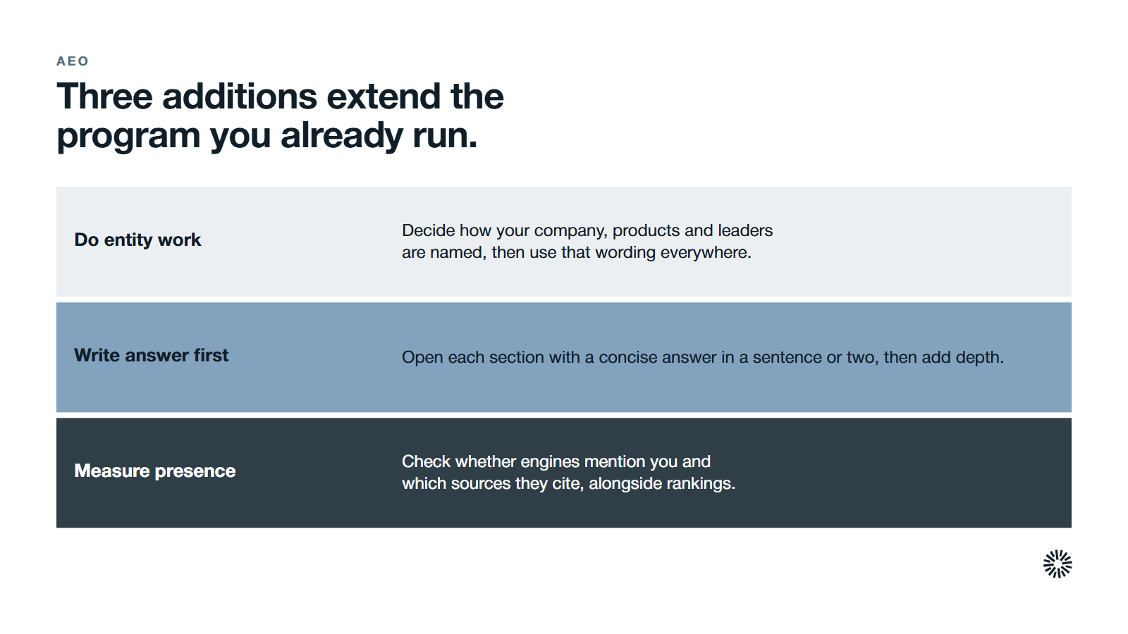Three additions to an existing program. Do entity work: Decide how your company, products and leaders are named, then use that wording everywhere. Write answer first: Open each section with a concise answer in a sentence or two, then add depth. Measure presence: Check whether engines mention you and which sources they cite, alongside rankings.