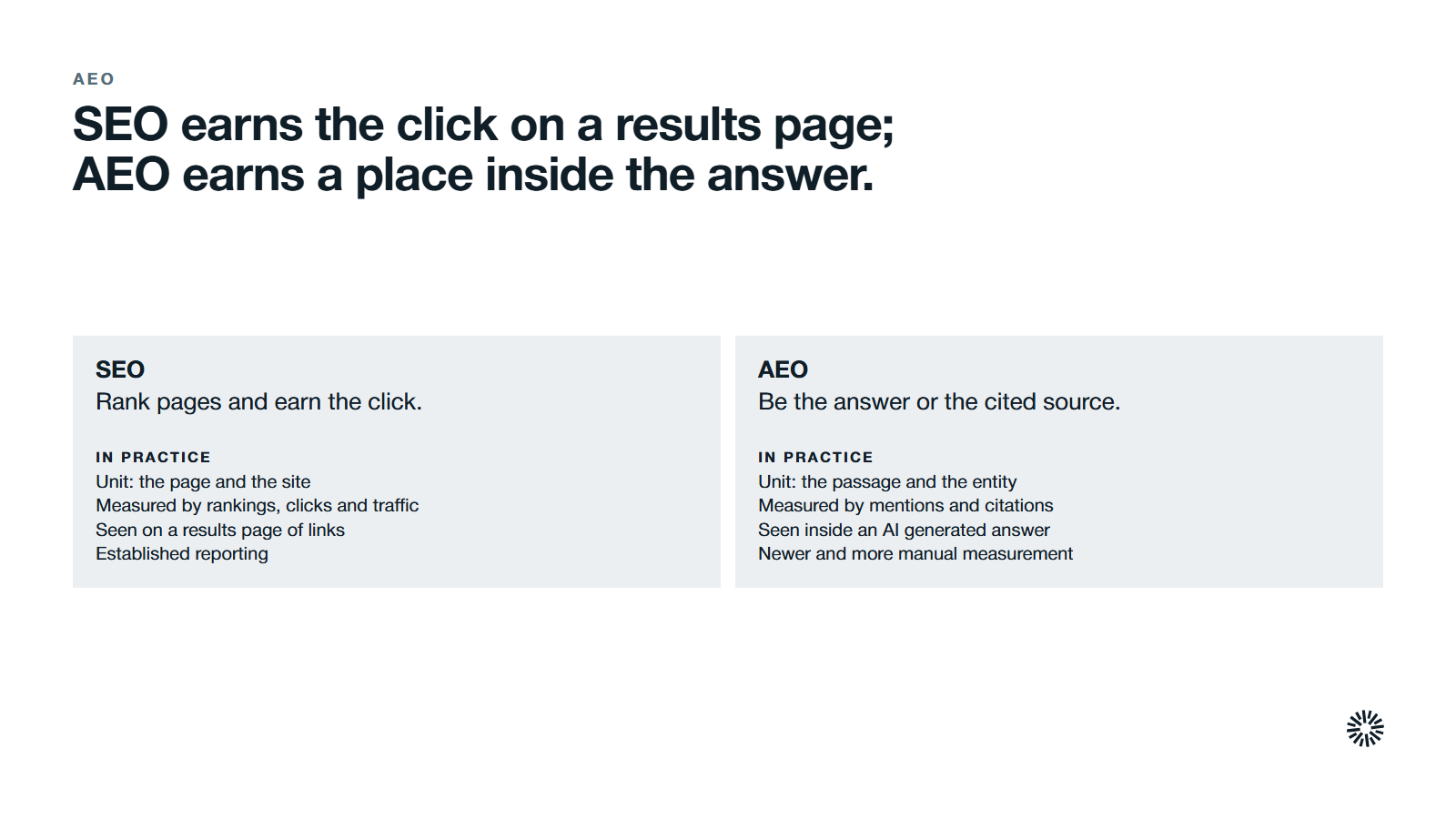 SEO and AEO compared on goal, unit of content, measurement and where buyers see you. SEO: Rank pages and earn the click. In practice: Unit: the page and the site; Measured by rankings, clicks and traffic; Seen on a results page of links; Established reporting. AEO: Be the answer or the cited source. In practice: Unit: the passage and the entity; Measured by mentions and citations; Seen inside an AI generated answer; Newer and more manual measurement.