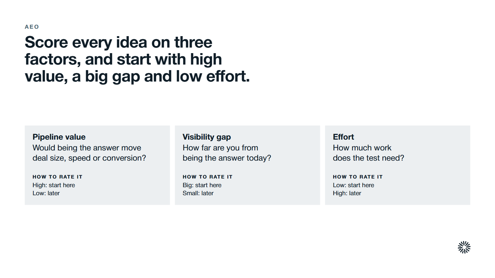 Three factors for ranking the AEO backlog. Pipeline value: would being the answer move deal size, speed or conversion? High value goes first, low value waits. Visibility gap: how far are you from being the answer today? A big gap goes first, a small gap waits. Effort: how much work does the test need? Low effort goes first, high effort waits.
