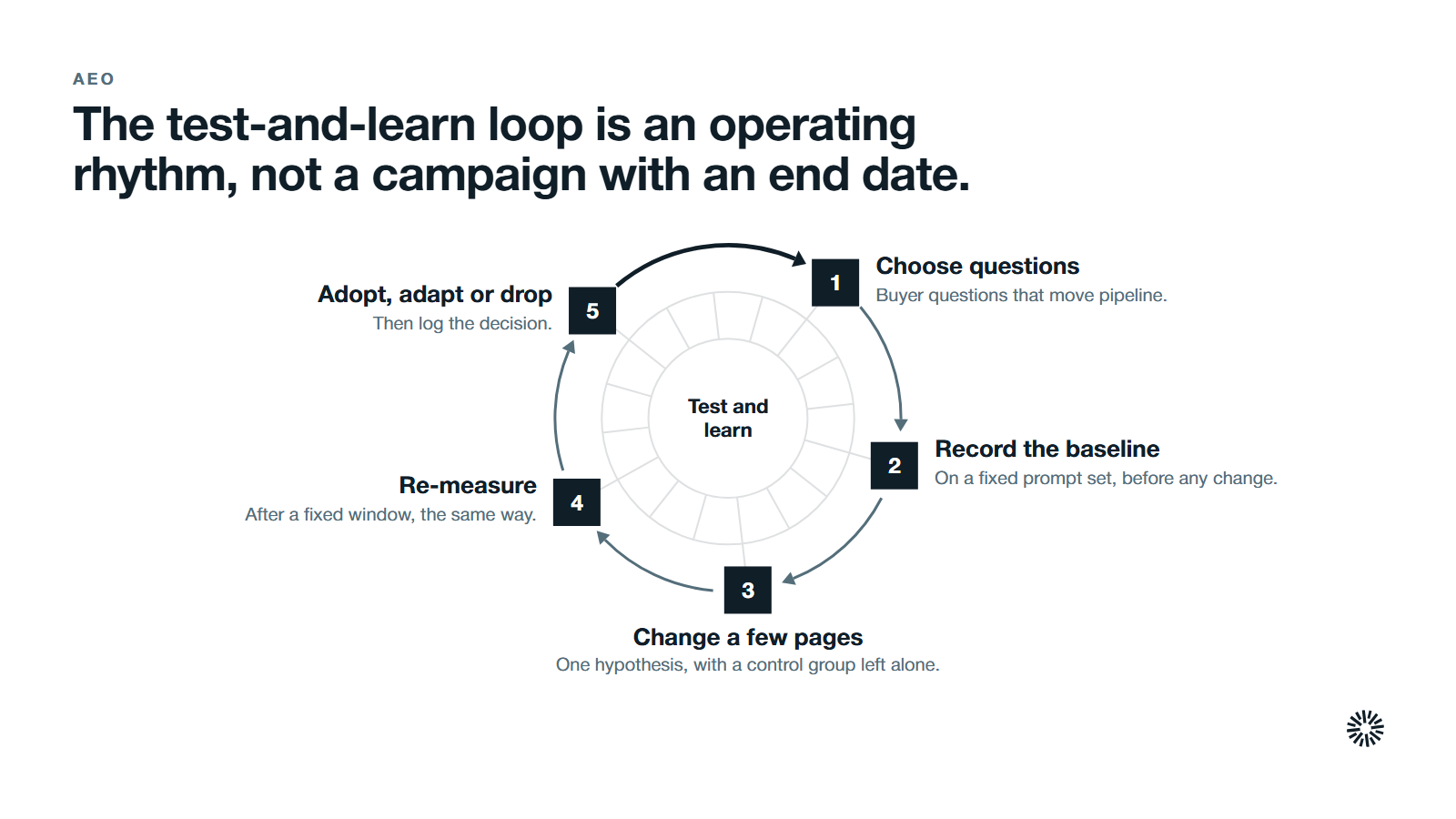The test-and-learn loop, five steps in a circle, and then it starts again. 1. Choose questions: Buyer questions that move pipeline. 2. Record the baseline: On a fixed prompt set, before any change. 3. Change a few pages: One hypothesis, with a control group left alone. 4. Re-measure: After a fixed window, the same way. 5. Adopt, adapt or drop: Then log the decision.