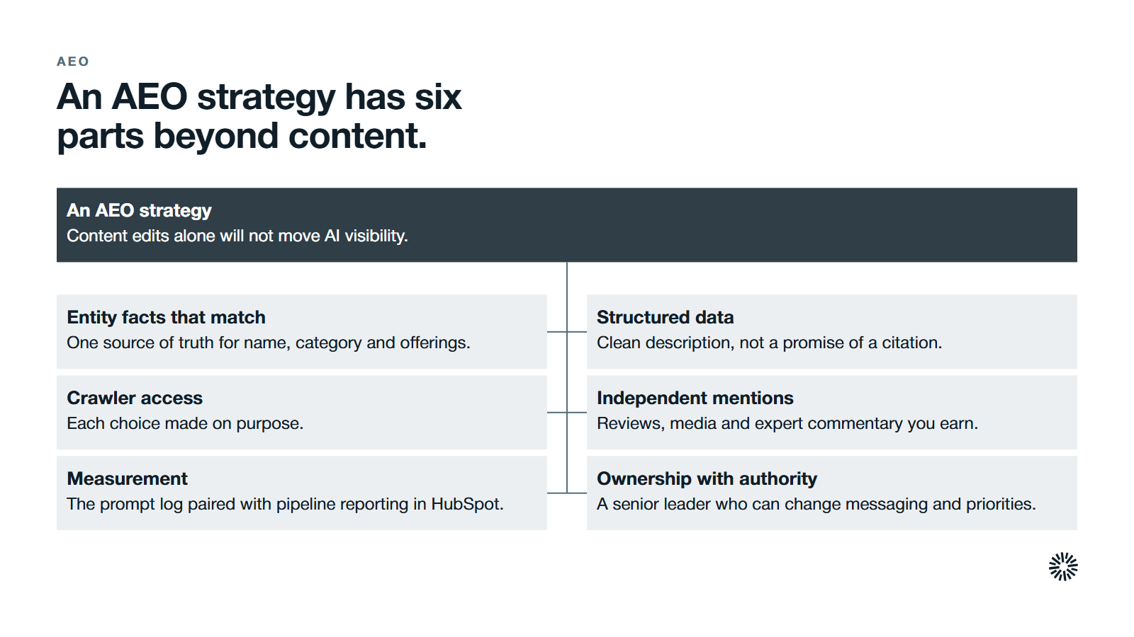 An AEO strategy at the centre, with six parts beyond content. Entity facts that match: One source of truth for name, category and offerings. Structured data: Clean description, not a promise of a citation. Crawler access: Each choice made on purpose. Independent mentions: Reviews, media and expert commentary you earn. Measurement: The prompt log paired with pipeline reporting in HubSpot. Ownership with authority: A senior leader who can change messaging and priorities.