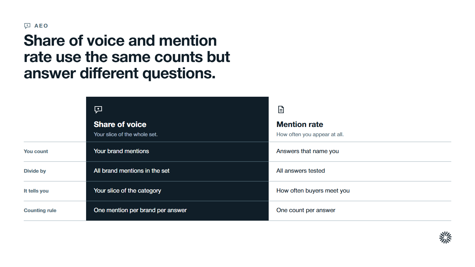 Two columns compared on four rows, with share of voice in the dark. Share of voice and mention rate, each with what you count, what you divide by, what it tells you and the counting rule.